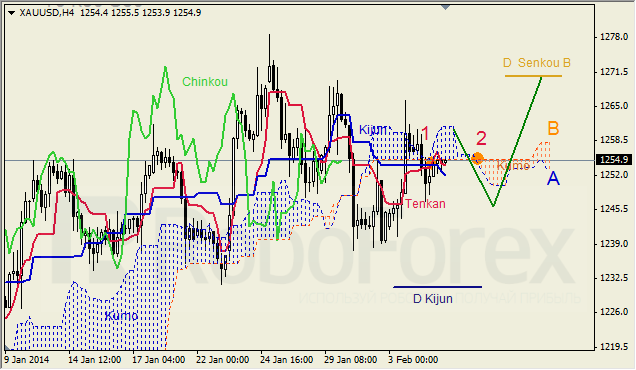 Анализ индикатора Ишимоку для GOLD на 05.02.2014