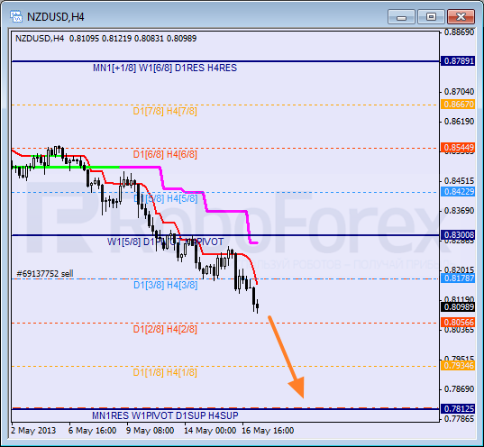 Анализ уровней Мюррея для NZD USD Новозеландский доллар к американскому на 17 мая 2013