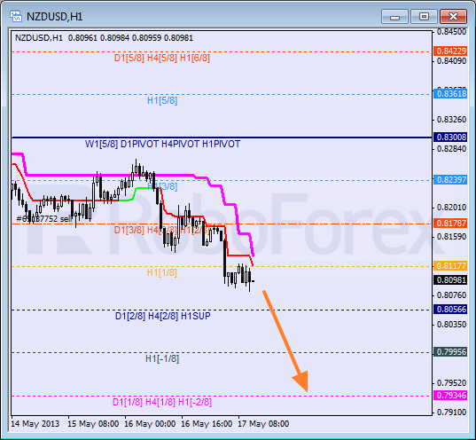 Анализ уровней Мюррея для NZD USD Новозеландский доллар к американскому на 17 мая 2013