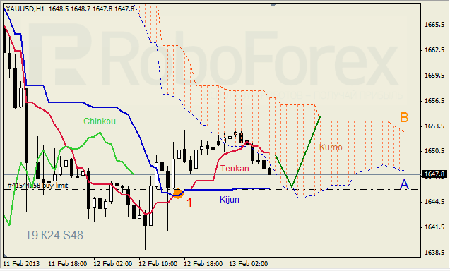 Анализ индикатора Ишимоку для GOLD на 13.02.2013