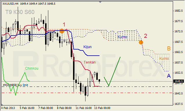 Анализ индикатора Ишимоку для GOLD на 13.02.2013