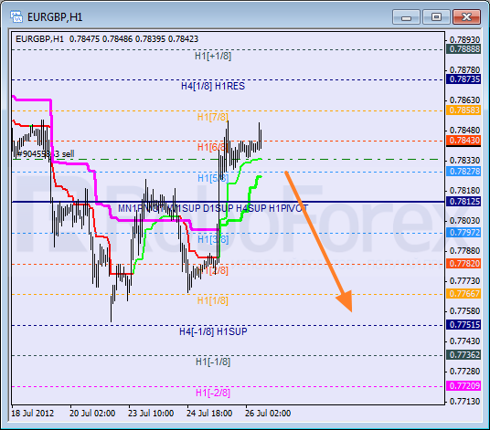 Анализ уровней Мюррея для пары EUR GBP Евро к Британскому фунту на 26 июля 2012