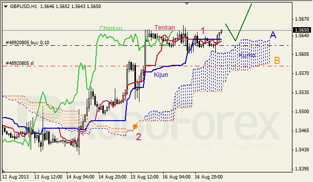 Анализ индикатора Ишимоку для GBP/USD на 19.08.2013