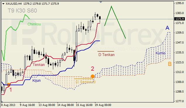 Анализ индикатора Ишимоку для GOLD на 19.08.2013