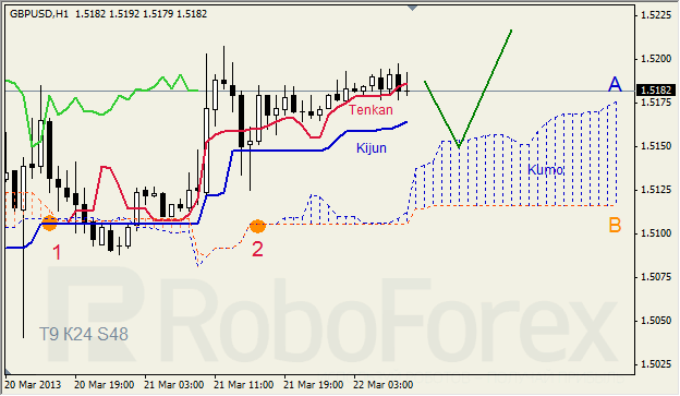 Анализ индикатора Ишимоку для GBP/USD на 22.03.2013