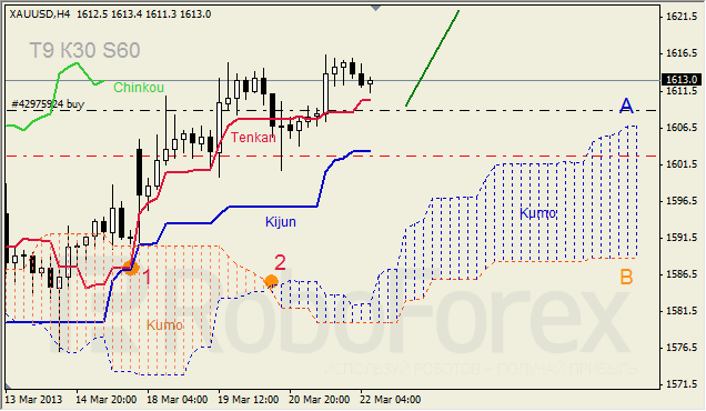 Анализ индикатора Ишимоку для GOLD на 22.03.2013