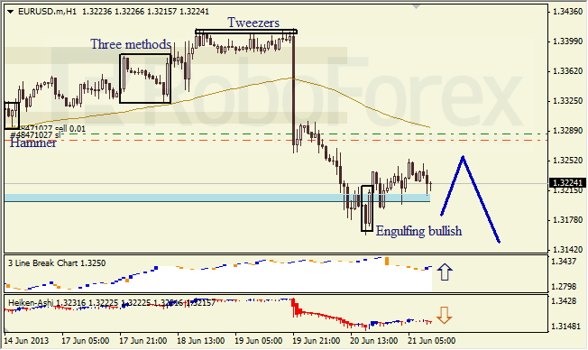 Анализ японских свечей для EUR/USD на 21.06.2013