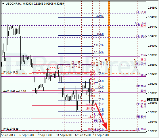 Анализ по Фибоначчи для USD/CHF на 16 сентября 2013