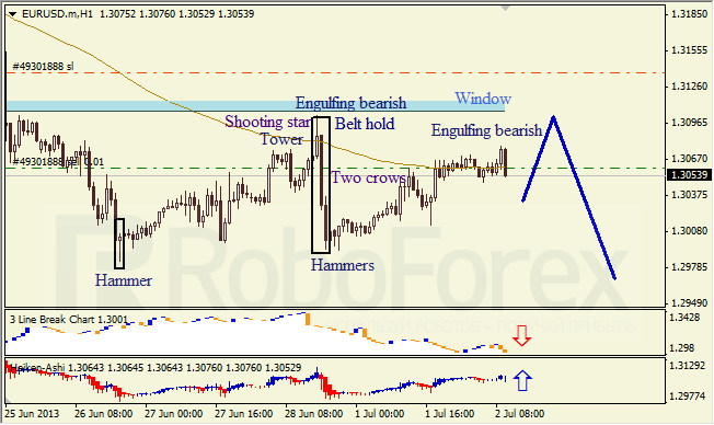 Анализ японских свечей для EUR/USD на 02.07.2013