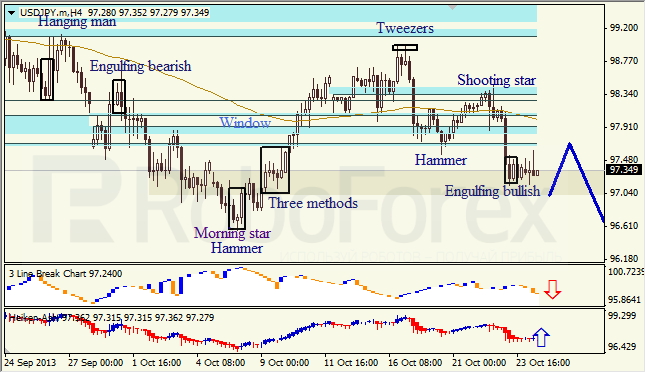 Анализ японских свечей для USD/JPY на 24.10.2013