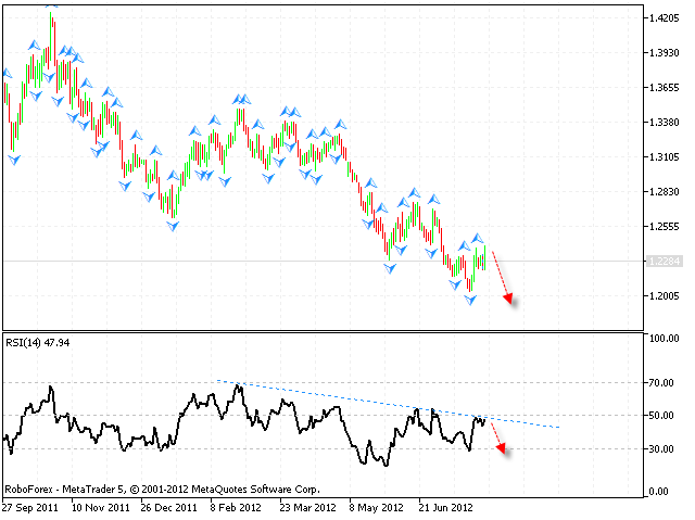 EUR USD Евро Доллар