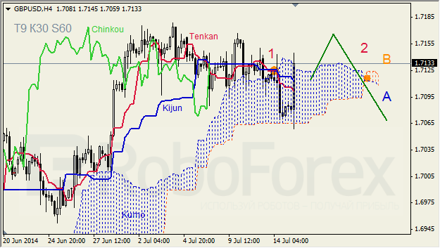 Анализ индикатора Ишимоку для GBP/USD и GOLD на 15.07.2014