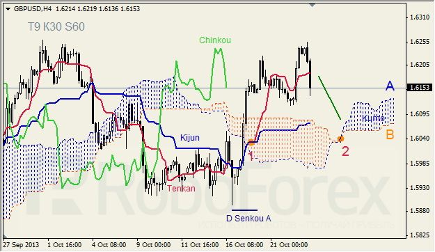 Анализ индикатора Ишимоку для GBP/USD на 23.10.2013