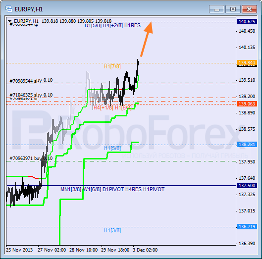 Анализ уровней Мюррея для пары EUR JPY Евро к Японской иене на 3 декабря 2013