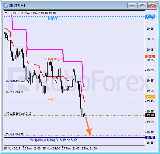 Анализ уровней Мюррея для SILVER Серебро на 3 декабря 2013