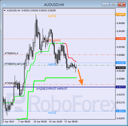 Анализ уровней Мюррея для пары AUD USD Австралийский доллар на 21 апреля 2014