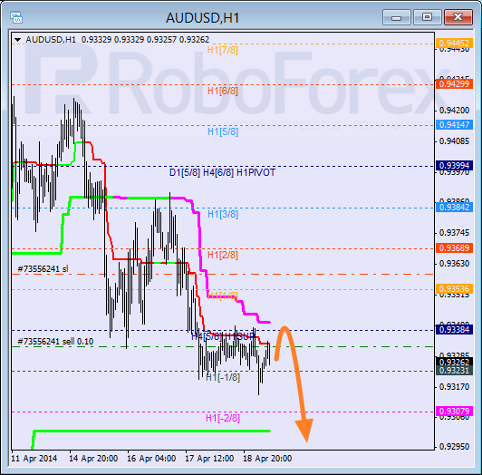 Анализ уровней Мюррея для пары AUD USD Австралийский доллар на 21 апреля 2014