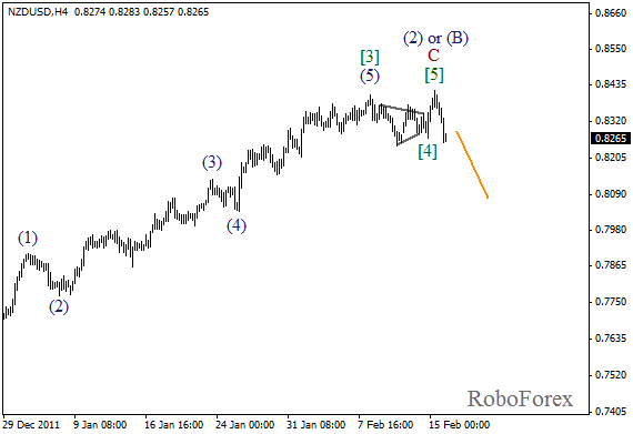 Волновой анализ пары NZD USD Новозеландский Доллар на 16 февраля 2012