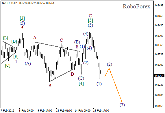 Волновой анализ пары NZD USD Новозеландский Доллар на 16 февраля 2012