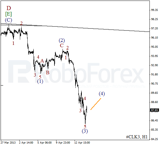 Волновой анализ фьючерса Crude Oil Нефть на 16 апреля 2013