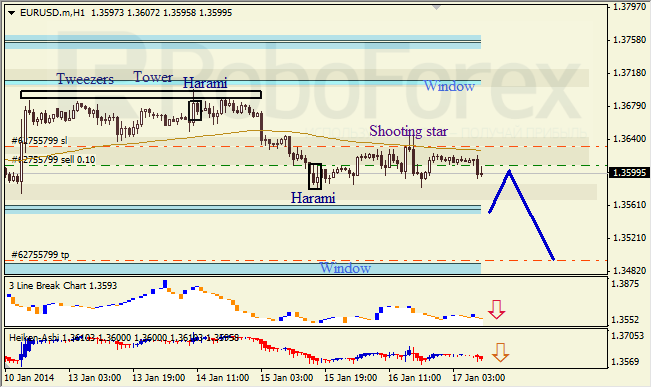 Анализ японских свечей для EUR/USD на 17.01.2014