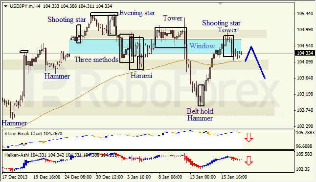 Анализ японских свечей для USD/JPY на 17.01.2014