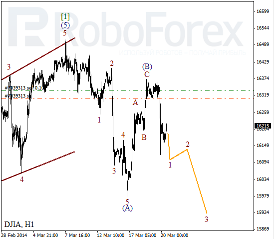 Волновой анализ Индекса DJIA Доу-Джонс на 20 марта 2014
