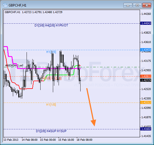 Анализ уровней Мюррея для пары GBP CHF Фунт к Швейцарскому франку на 18 февраля 2013