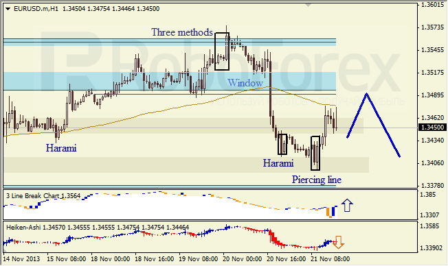 Анализ японских свечей для EUR/USD на 22.11.2013