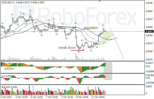 Анализ индикаторов Б. Вильямса для NZD/USD на 12.03.2013