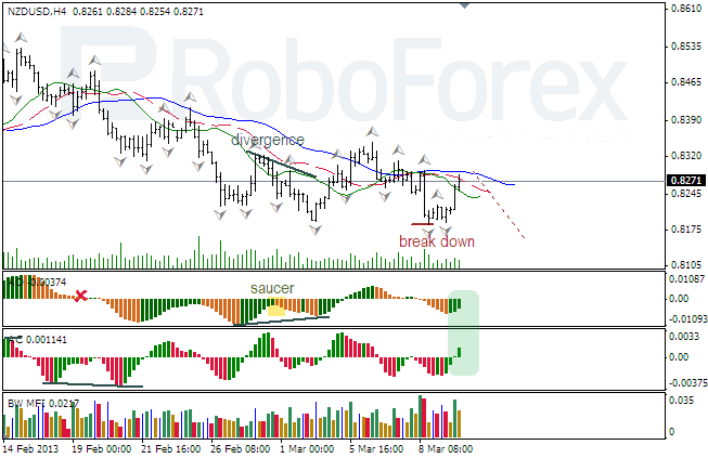 Анализ индикаторов Б. Вильямса для NZD/USD на 12.03.2013