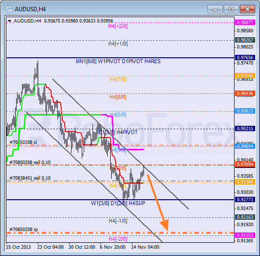 Анализ уровней Мюррея на 18 ноября 2013  AUD USD Австралийский доллар