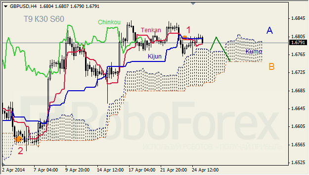 Анализ индикатора Ишимоку для GBP/USD и GOLD на 24.04.2014