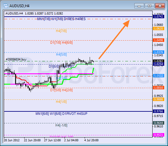 Анализ уровней Мюррея для пары AUD USD Австралийский доллар на 6 июля 2012