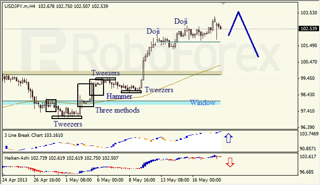 Анализ японских свечей для USD/JPY на 20.05.2013