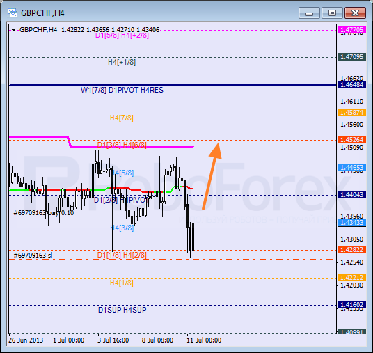 Анализ уровней Мюррея для пары GBP CHF Фунт к Швейцарскому франку на 11 июля 2013