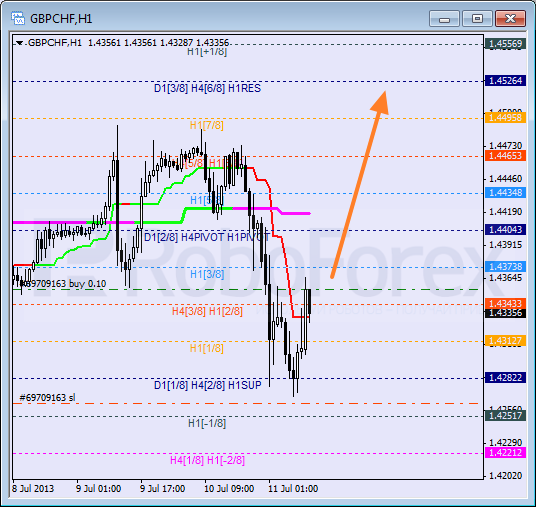 Анализ уровней Мюррея для пары GBP CHF Фунт к Швейцарскому франку на 11 июля 2013