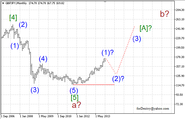 В зоне бифуркации. Волновой анализ GBP/JPY на 27.01.2014