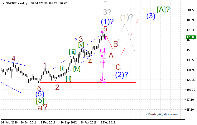 В зоне бифуркации. Волновой анализ GBP/JPY на 27.01.2014