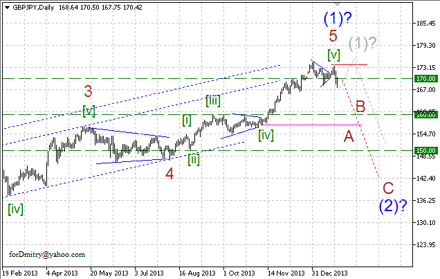 В зоне бифуркации. Волновой анализ GBP/JPY на 27.01.2014