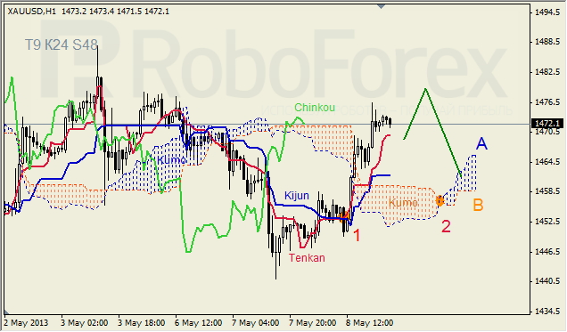 Анализ индикатора Ишимоку для GOLD на 09.05.2013