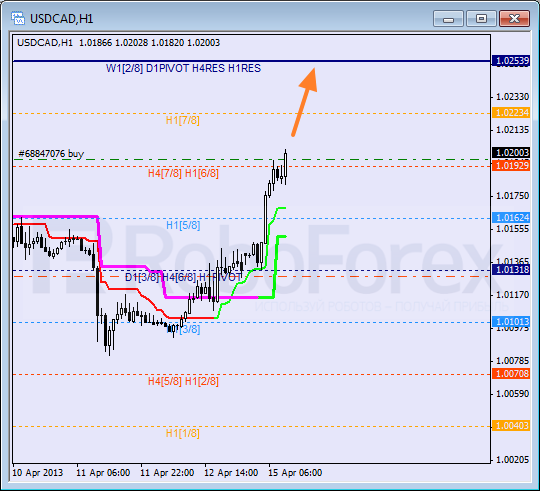 Анализ уровней Мюррея для пары USD CAD Канадский доллар на 15 апреля 2013