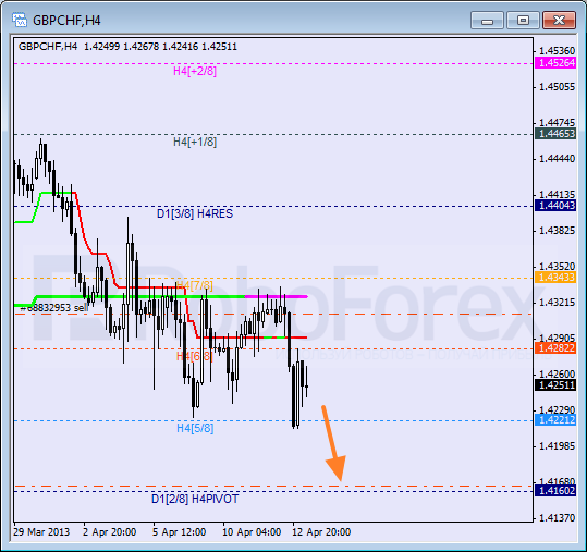 Анализ уровней Мюррея для пары GBP CHF Фунт к Швейцарскому франку на 15 апреля 2013