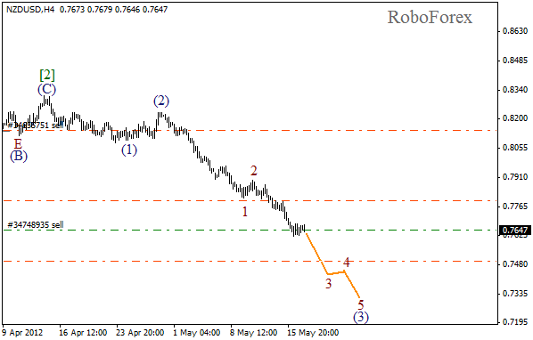 Волновой анализ пары NZD USD Новозеландский Доллар на 17 мая 2012