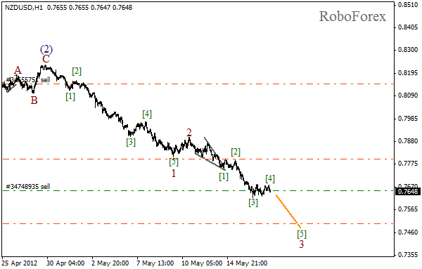Волновой анализ пары NZD USD Новозеландский Доллар на 17 мая 2012