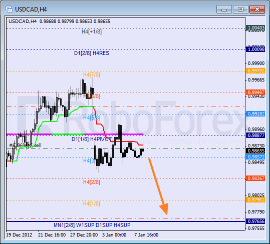 Анализ уровней Мюррея для пары USD CAD Канадский доллар на 8 января 2013