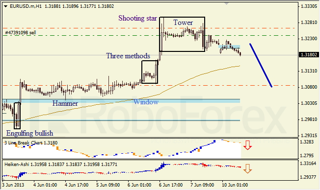 Анализ японских свечей для EUR/USD на 10.06.2013