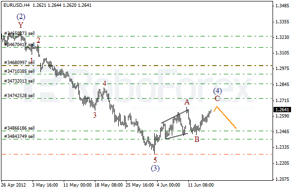 Волновой анализ пары EUR USD Евро Доллар на 15 июня 2012