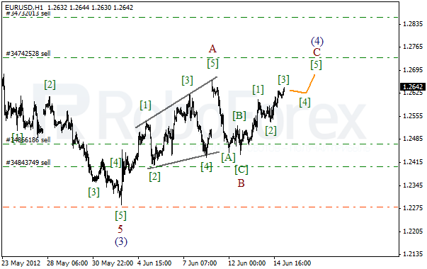 Волновой анализ пары EUR USD Евро Доллар на 15 июня 2012