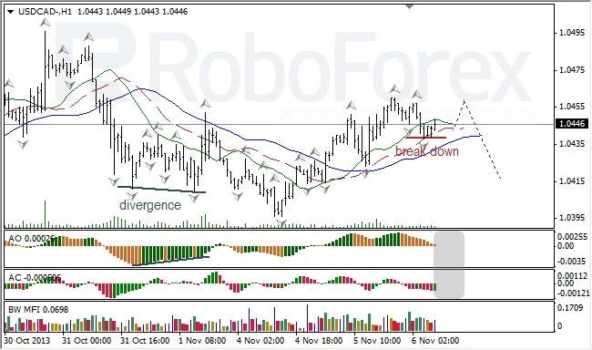 Анализ индикаторов Б. Вильямса для USD/CAD на 06.11.2013